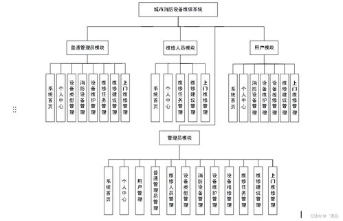 城市消防设备维保系统设计与实现——基于SpringBoot框架